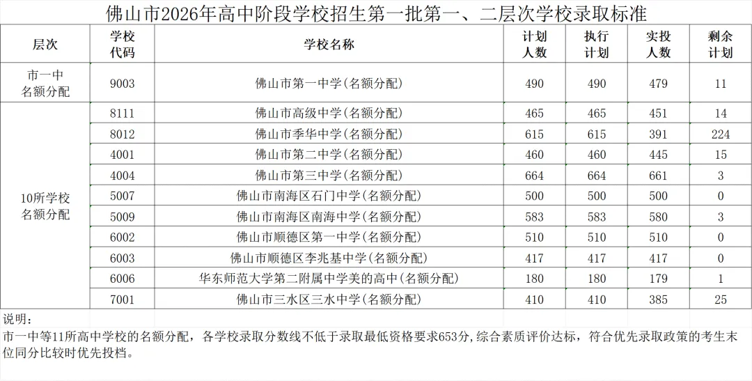 佛山中考切线分数出炉!石门703分领跑,佛一699、顺一697紧追-第2张图片-四季读书网 佛山中考切线分数出炉!石门703分领跑,佛一699、顺一697紧追-第2张图片-四季读书网