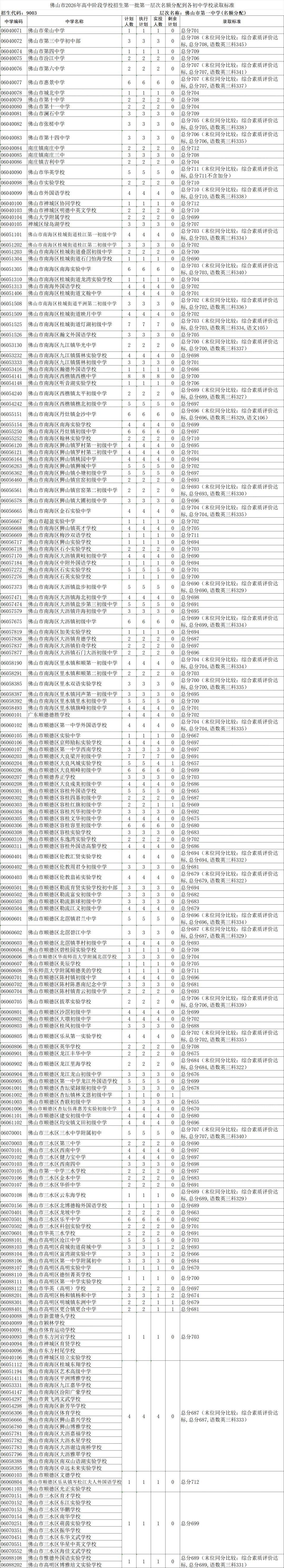 佛山中考切线分数出炉!石门703分领跑,佛一699、顺一697紧追-第3张图片-四季读书网 佛山中考切线分数出炉!石门703分领跑,佛一699、顺一697紧追-第3张图片-四季读书网