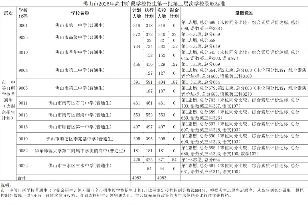 佛山中考切线分数出炉!石门703分领跑,佛一699、顺一697紧追-第6张图片-四季读书网 佛山中考切线分数出炉!石门703分领跑,佛一699、顺一697紧追-第6张图片-四季读书网