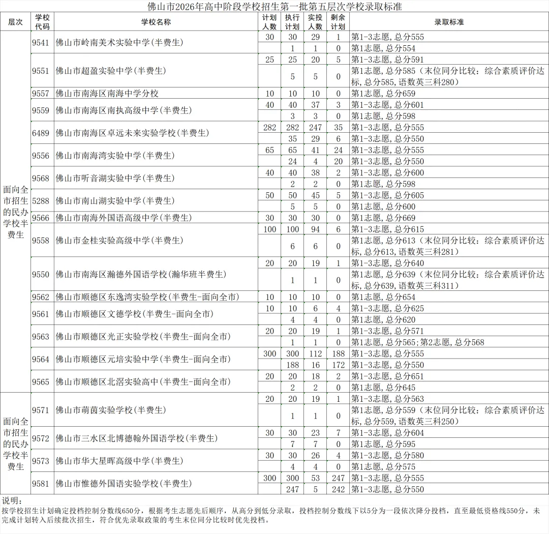 佛山中考切线分数出炉!石门703分领跑,佛一699、顺一697紧追-第8张图片-四季读书网 佛山中考切线分数出炉!石门703分领跑,佛一699、顺一697紧追-第8张图片-四季读书网