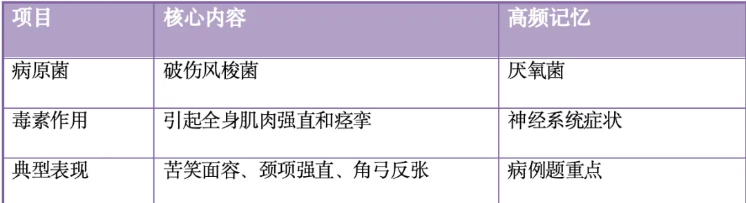 【护理考研真题带练】外科护理学第八章 外科感染病人的护理|破伤风、气性坏疽-第3张图片-四季读书网