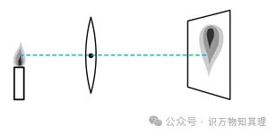 河北省中考物理:凸透镜成像的规律(2017-2026年) (答案解析见文章末)-第3张图片-四季读书网