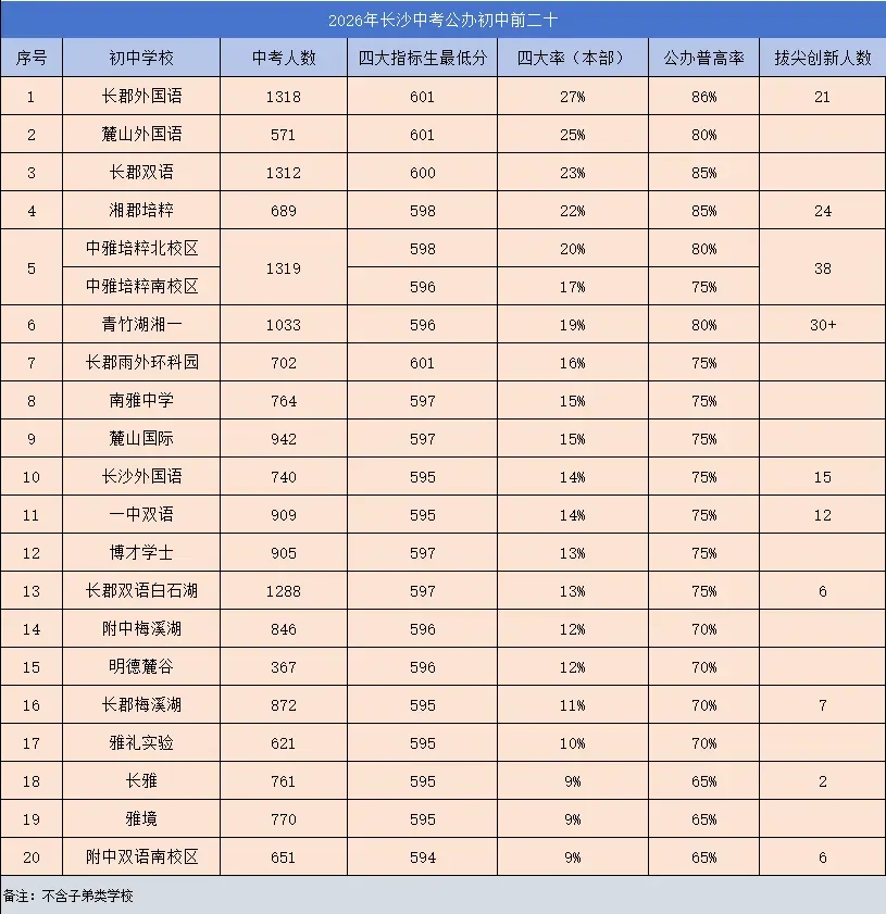 2026年长沙中考成绩分析以及学校排名.-第1张图片-四季读书网 2026年长沙中考成绩分析以及学校排名.-第1张图片-四季读书网
