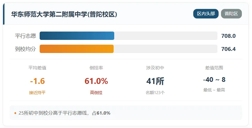 上海中考的名额分配到校到底是福利还是鸡肋?-第6张图片-四季读书网 上海中考的名额分配到校到底是福利还是鸡肋?-第6张图片-四季读书网
