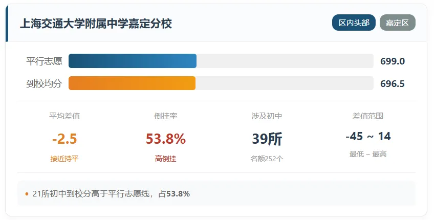 上海中考的名额分配到校到底是福利还是鸡肋?-第7张图片-四季读书网 上海中考的名额分配到校到底是福利还是鸡肋?-第7张图片-四季读书网