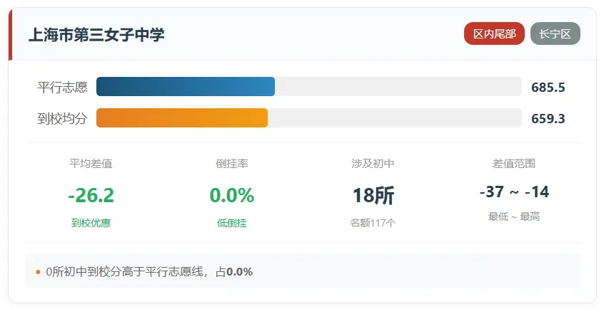 上海中考的名额分配到校到底是福利还是鸡肋?-第11张图片-四季读书网 上海中考的名额分配到校到底是福利还是鸡肋?-第11张图片-四季读书网