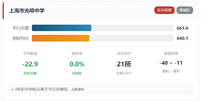 上海中考的名额分配到校到底是福利还是鸡肋?-第12张图片-四季读书网 上海中考的名额分配到校到底是福利还是鸡肋?-第12张图片-四季读书网