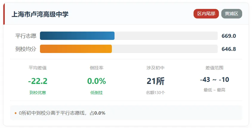 上海中考的名额分配到校到底是福利还是鸡肋?-第13张图片-四季读书网 上海中考的名额分配到校到底是福利还是鸡肋?-第13张图片-四季读书网