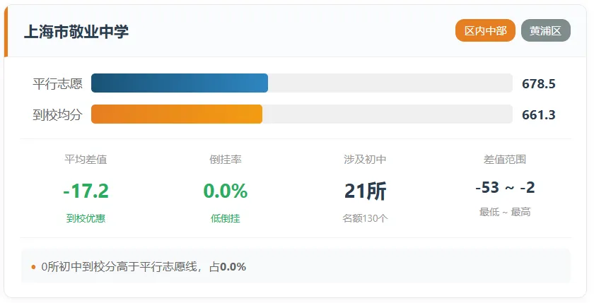 上海中考的名额分配到校到底是福利还是鸡肋?-第15张图片-四季读书网 上海中考的名额分配到校到底是福利还是鸡肋?-第15张图片-四季读书网