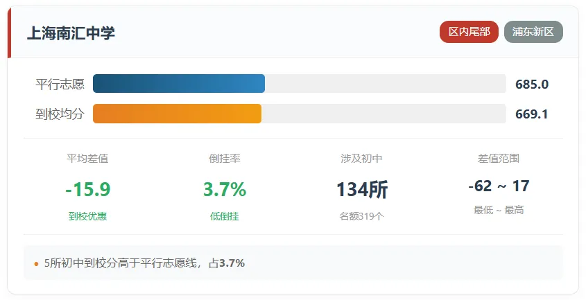 上海中考的名额分配到校到底是福利还是鸡肋?-第16张图片-四季读书网 上海中考的名额分配到校到底是福利还是鸡肋?-第16张图片-四季读书网