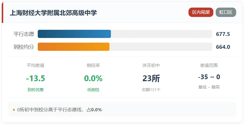 上海中考的名额分配到校到底是福利还是鸡肋?-第17张图片-四季读书网 上海中考的名额分配到校到底是福利还是鸡肋?-第17张图片-四季读书网