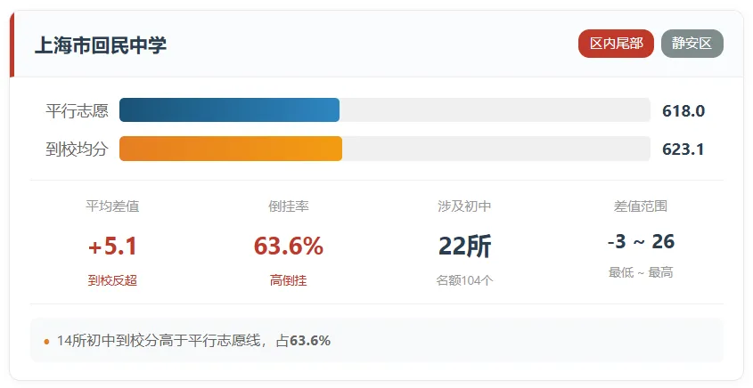 上海中考的名额分配到校到底是福利还是鸡肋?-第20张图片-四季读书网 上海中考的名额分配到校到底是福利还是鸡肋?-第20张图片-四季读书网