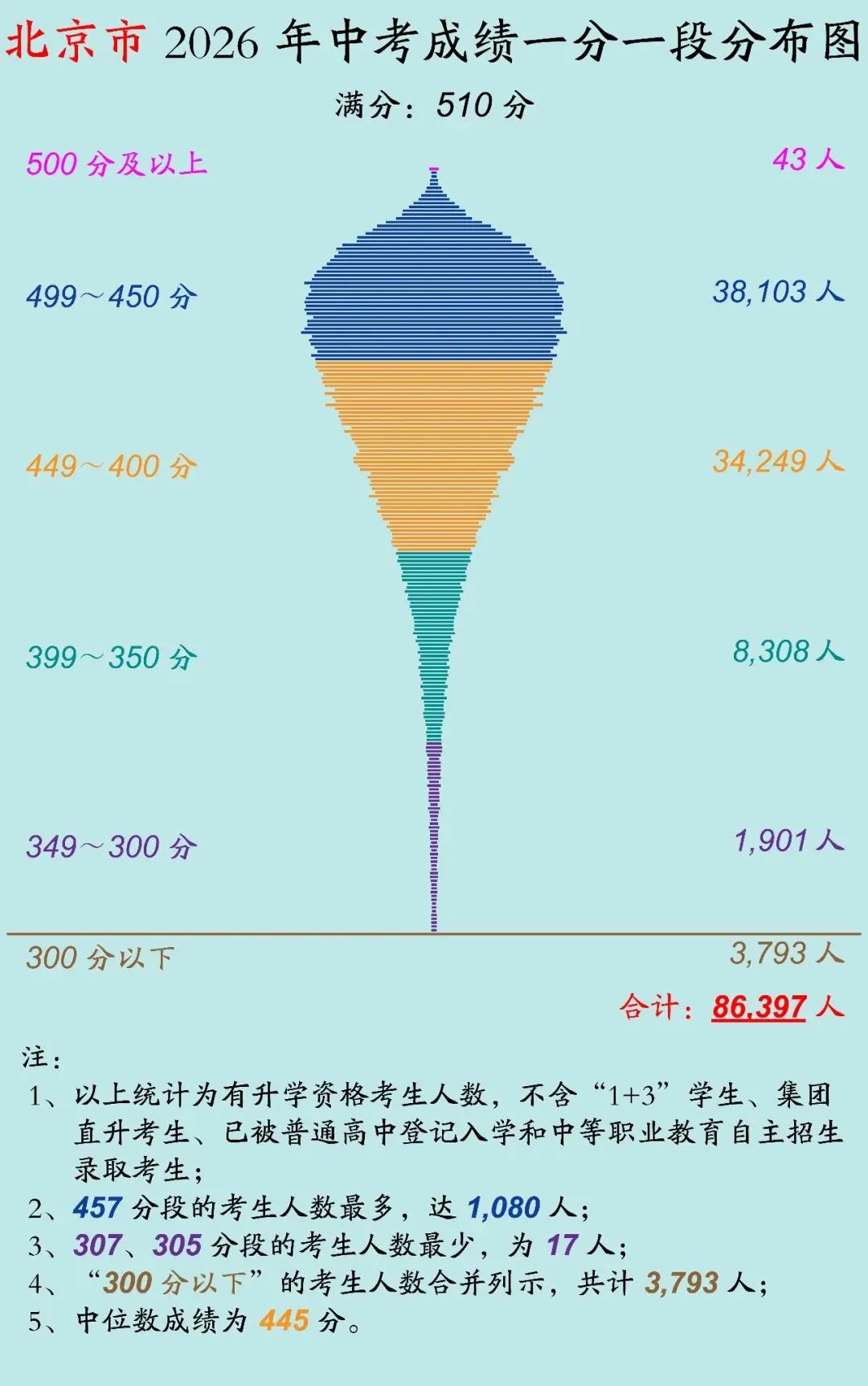 北京市 2026 年中考成绩一分一段分布图!-第1张图片-四季读书网