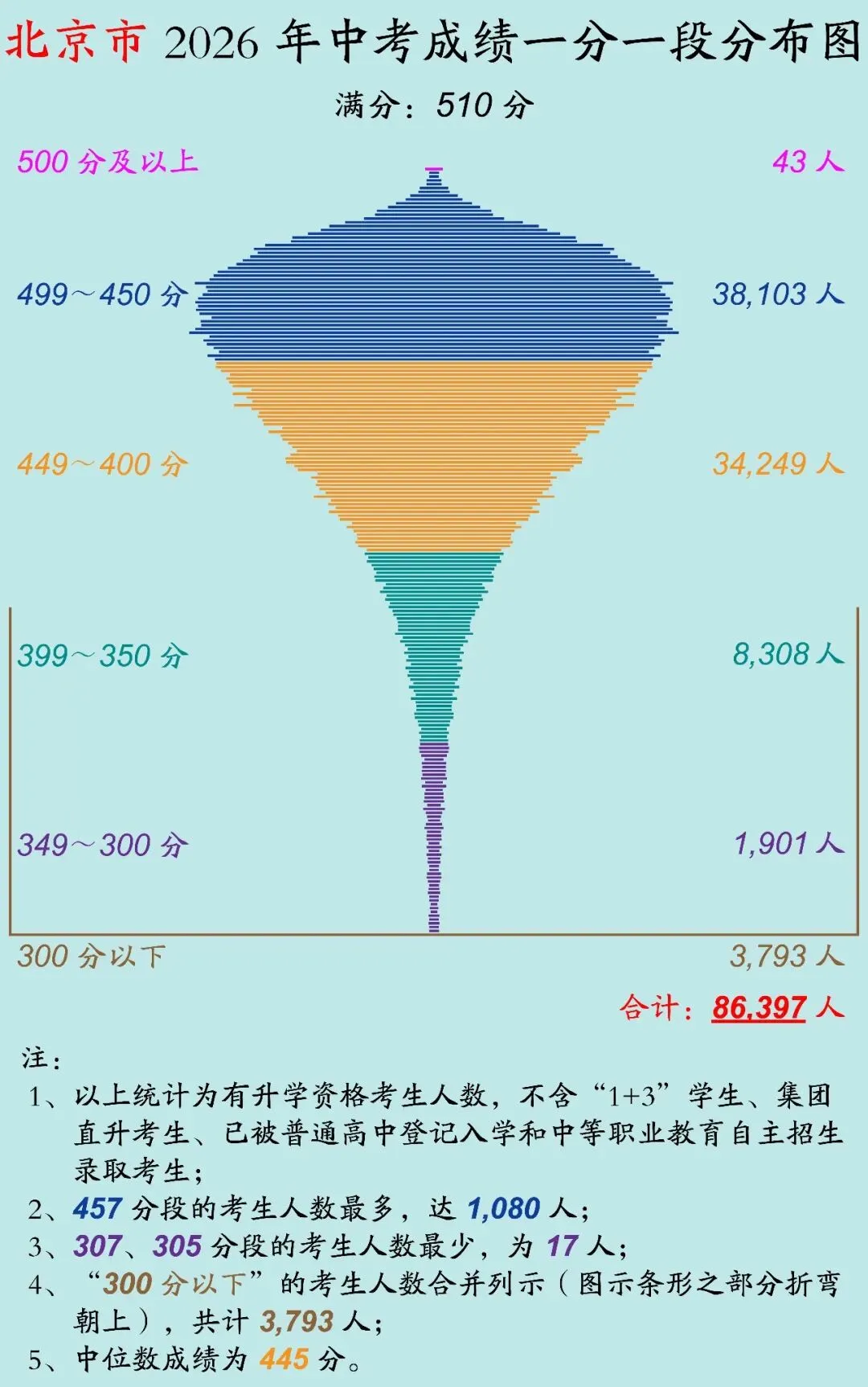 北京市 2026 年中考成绩一分一段分布图!-第2张图片-四季读书网