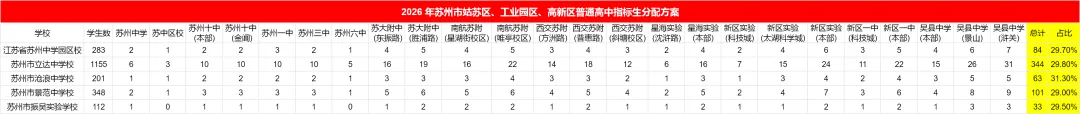 指标捡漏?苏州中考指标上岸目标高中,4个条件缺一不可-第5张图片-四季读书网 指标捡漏?苏州中考指标上岸目标高中,4个条件缺一不可-第5张图片-四季读书网