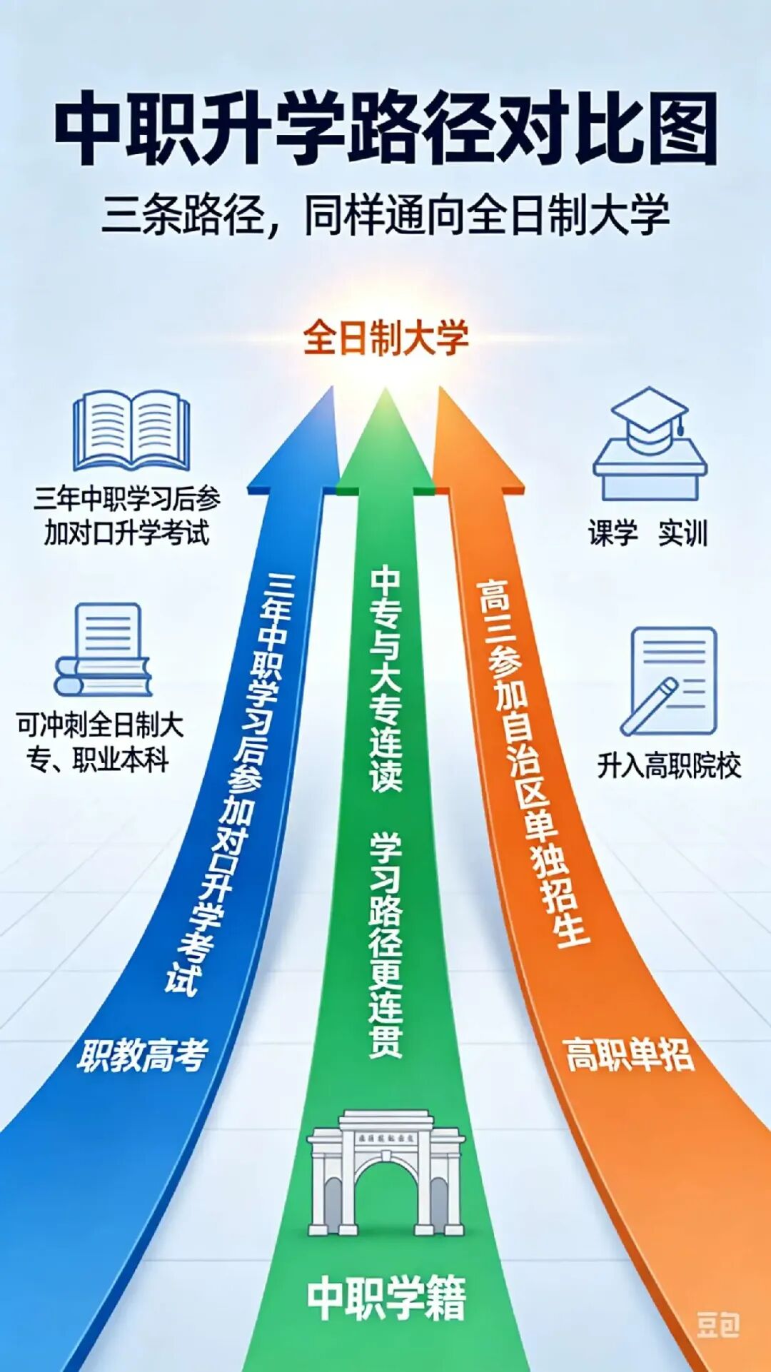 中考落榜不必焦虑,广西中职补录通道正在开放.选择正规中职,走职教高考赛道,照样考取全日制大专、本科 .-第4张图片-四季读书网 中考落榜不必焦虑,广西中职补录通道正在开放.选择正规中职,走职教高考赛道,照样考取全日制大专、本科 .-第4张图片-四季读书网