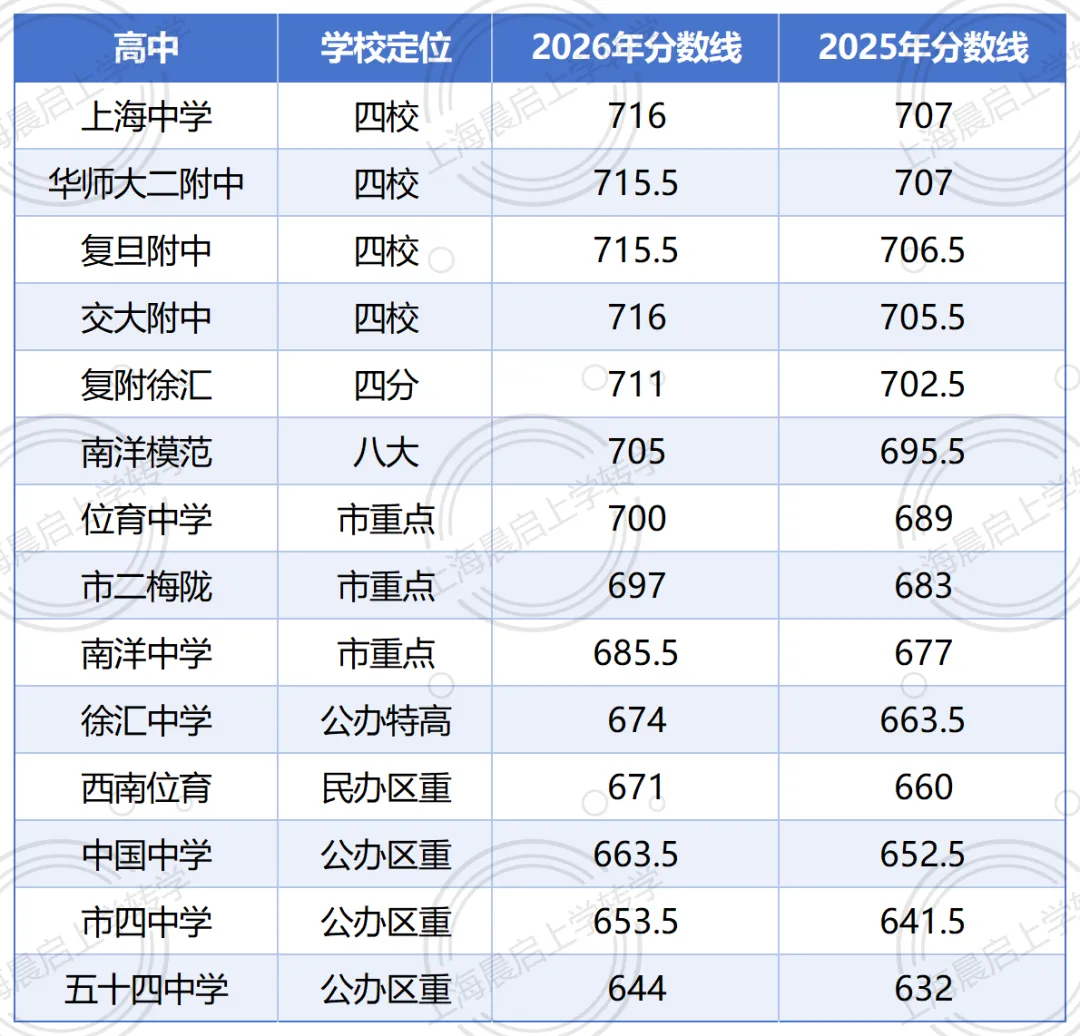 谁在盲目吹徐汇?徐汇区26年中考成绩及学情深度解析-第1张图片-四季读书网 谁在盲目吹徐汇?徐汇区26年中考成绩及学情深度解析-第1张图片-四季读书网