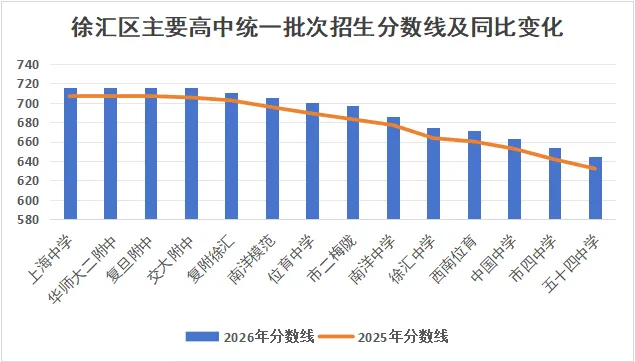 谁在盲目吹徐汇?徐汇区26年中考成绩及学情深度解析-第2张图片-四季读书网 谁在盲目吹徐汇?徐汇区26年中考成绩及学情深度解析-第2张图片-四季读书网