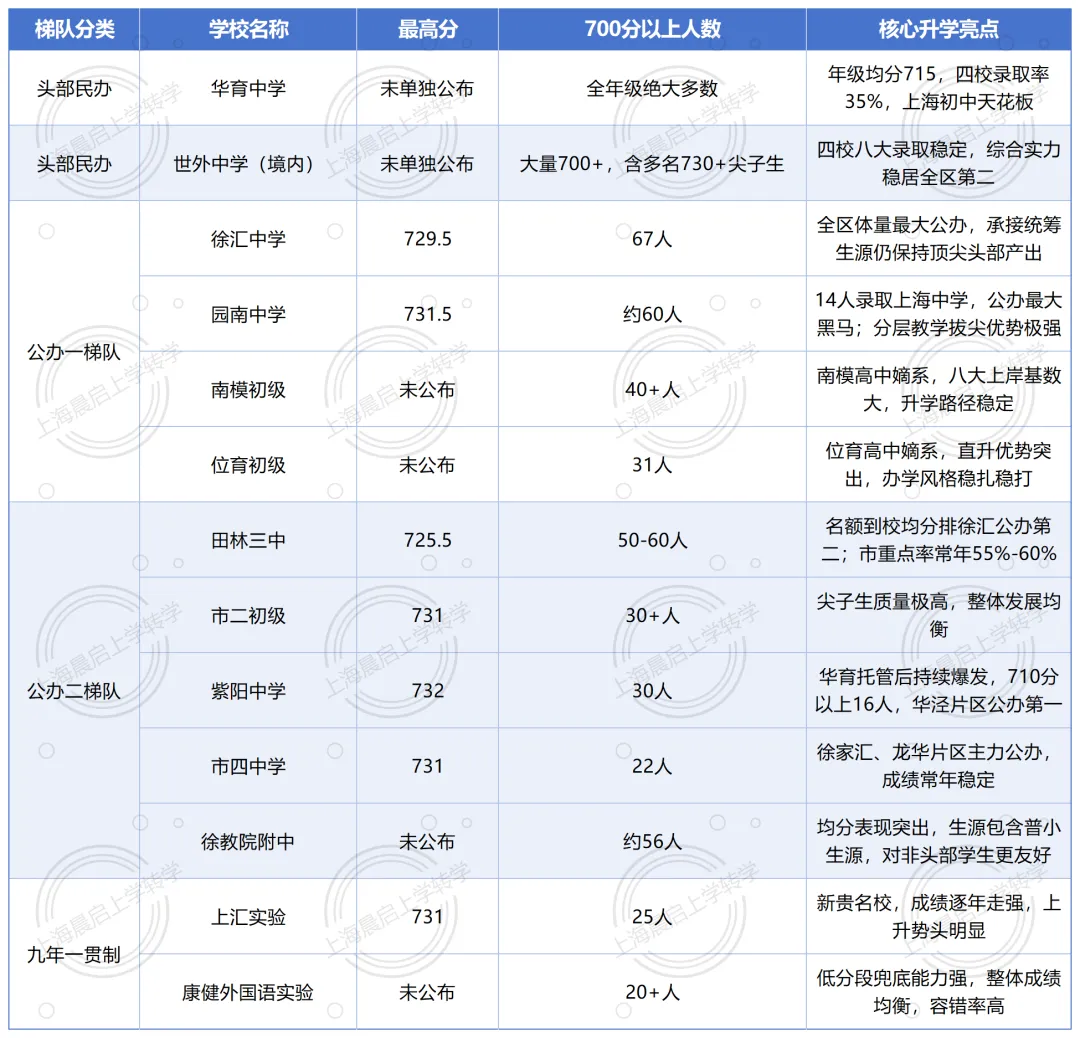 谁在盲目吹徐汇?徐汇区26年中考成绩及学情深度解析-第3张图片-四季读书网 谁在盲目吹徐汇?徐汇区26年中考成绩及学情深度解析-第3张图片-四季读书网