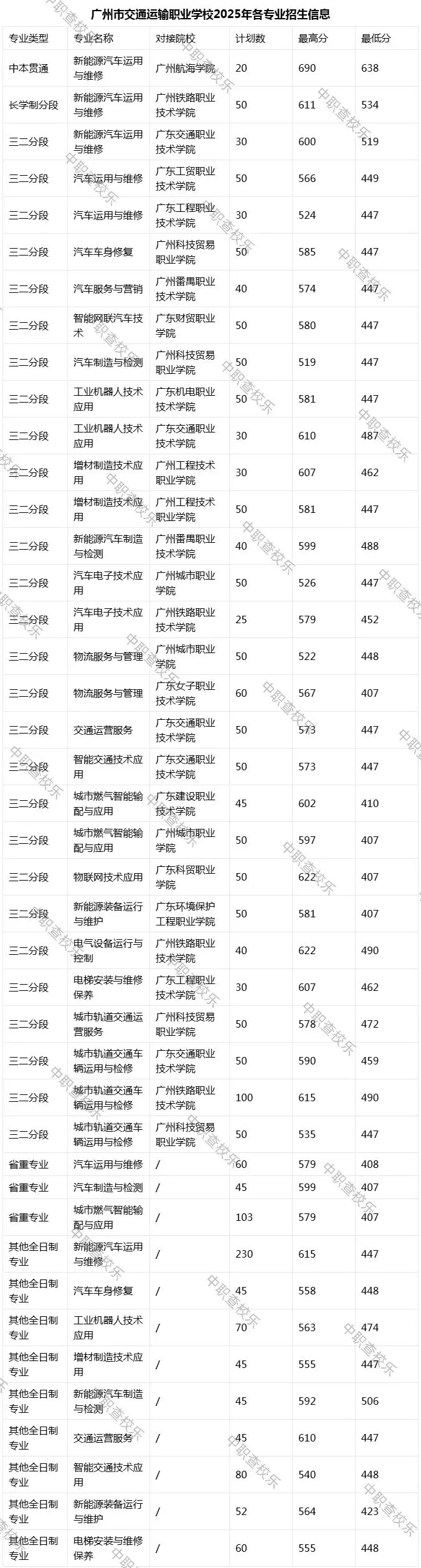 【中考录取】广州市交通运输职业学校2026年录取分数出炉!补录计划公布-第10张图片-四季读书网