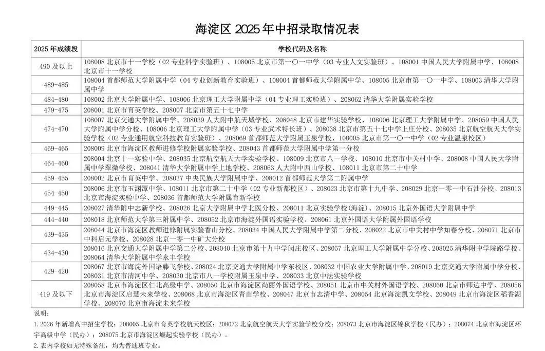 2026中考 | 海淀教委发布官方预测数据的回顾-第2张图片-四季读书网 2026中考 | 海淀教委发布官方预测数据的回顾-第2张图片-四季读书网