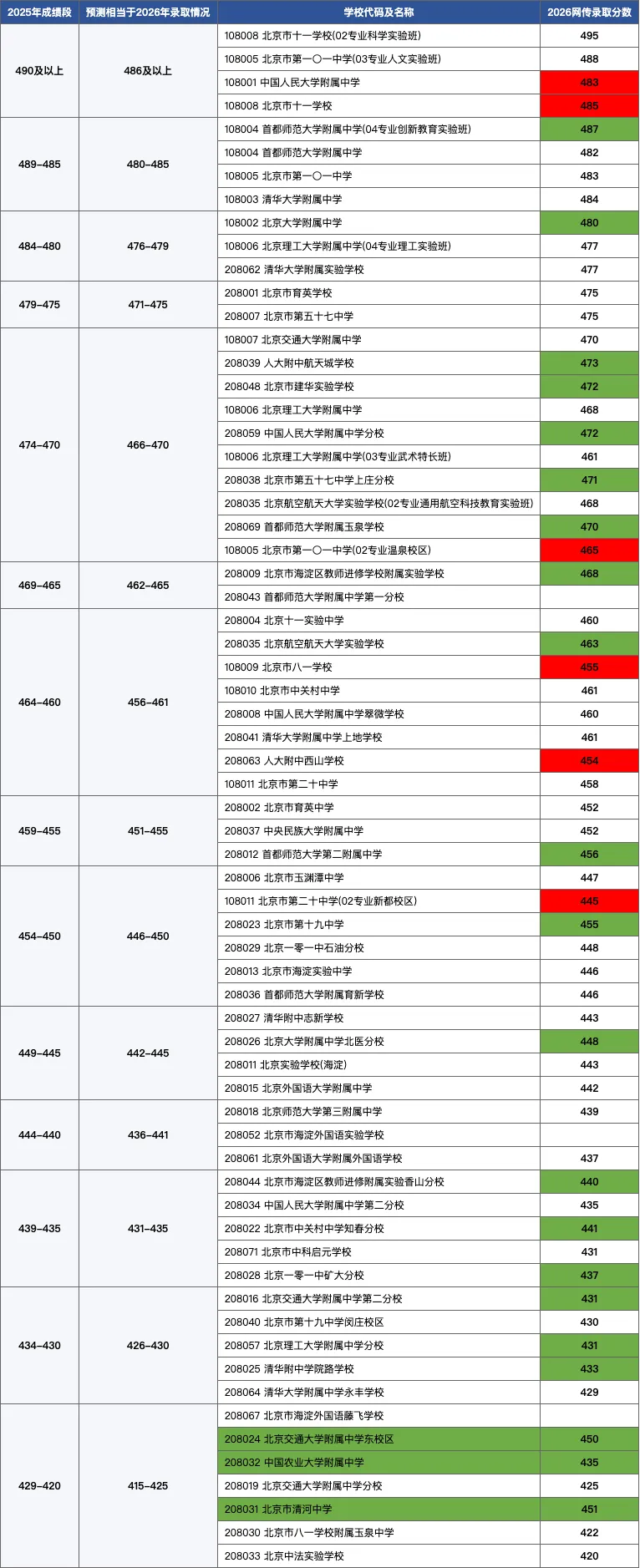 2026中考 | 海淀教委发布官方预测数据的回顾-第3张图片-四季读书网 2026中考 | 海淀教委发布官方预测数据的回顾-第3张图片-四季读书网