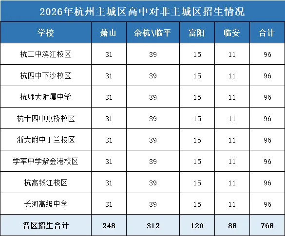 低分也能上重高!2026杭州中考对等招生全面解读及数据复盘-第2张图片-四季读书网