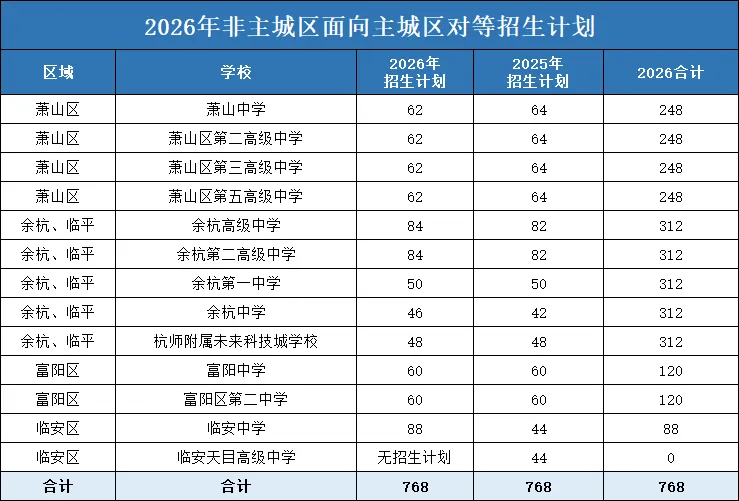低分也能上重高!2026杭州中考对等招生全面解读及数据复盘-第3张图片-四季读书网