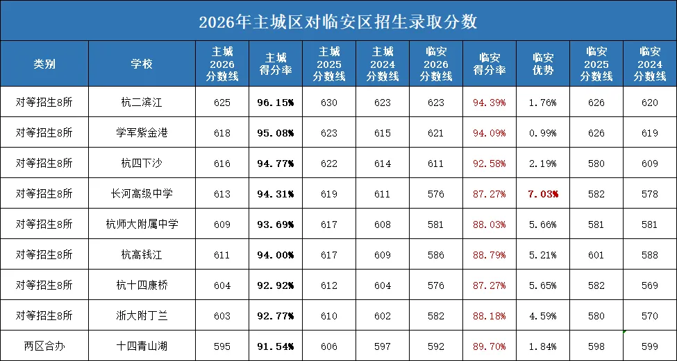 低分也能上重高!2026杭州中考对等招生全面解读及数据复盘-第7张图片-四季读书网
