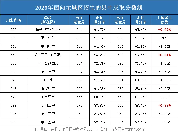 低分也能上重高!2026杭州中考对等招生全面解读及数据复盘-第8张图片-四季读书网