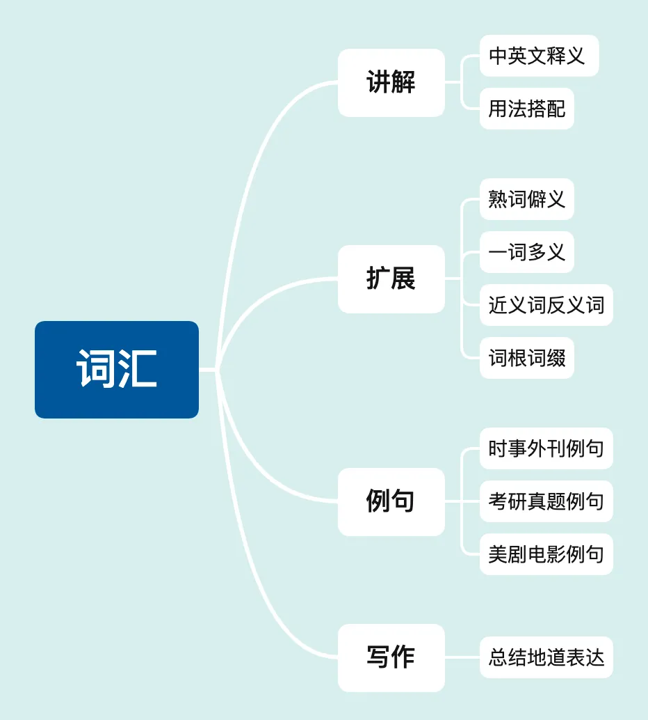 27级考研英语真题精读班,最后一次招新!-第53张图片-四季读书网