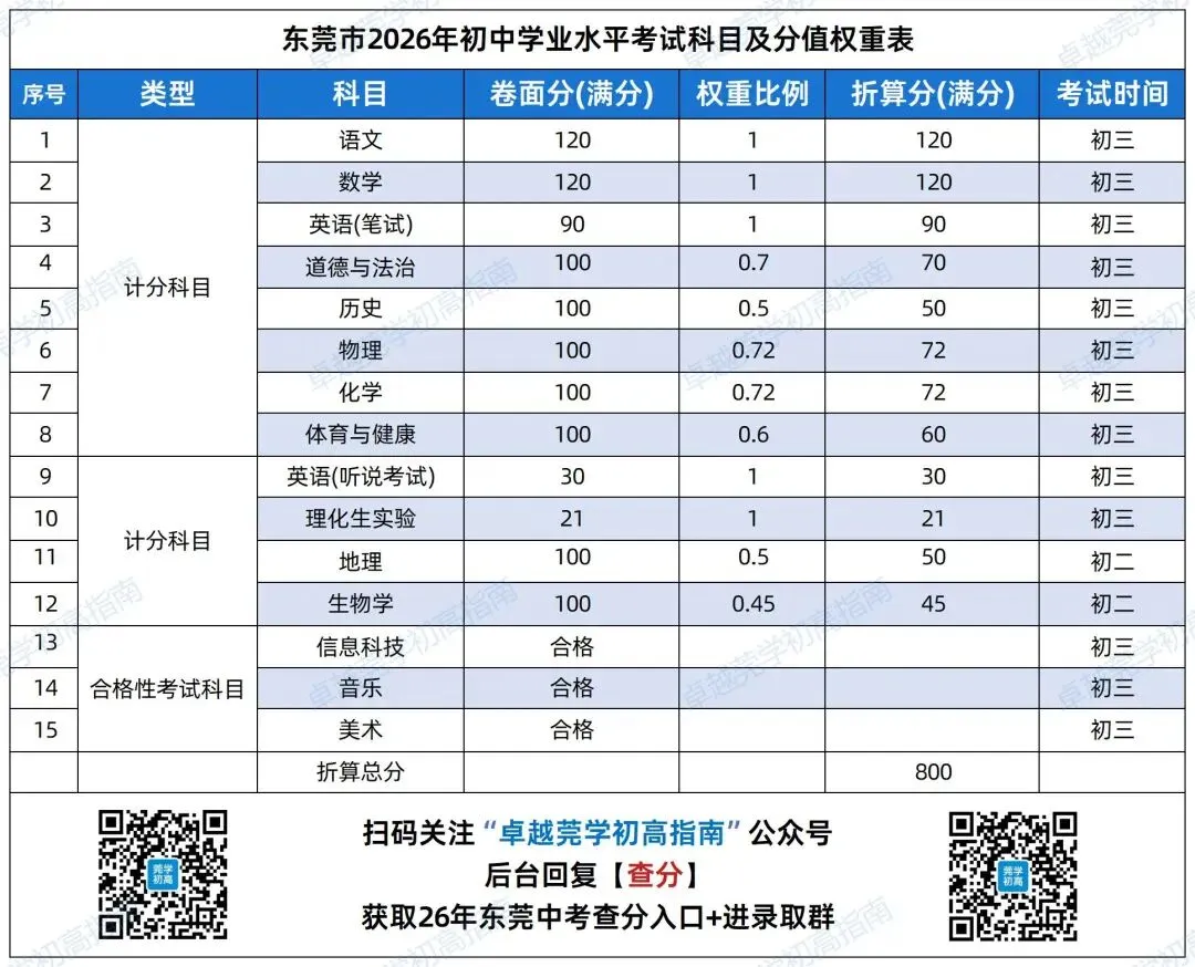 最高789?数学多个满分!东莞中考各分数段有多少人?-第7张图片-四季读书网 最高789?数学多个满分!东莞中考各分数段有多少人?-第7张图片-四季读书网