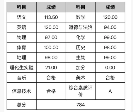 最高789?数学多个满分!东莞中考各分数段有多少人?-第13张图片-四季读书网 最高789?数学多个满分!东莞中考各分数段有多少人?-第13张图片-四季读书网