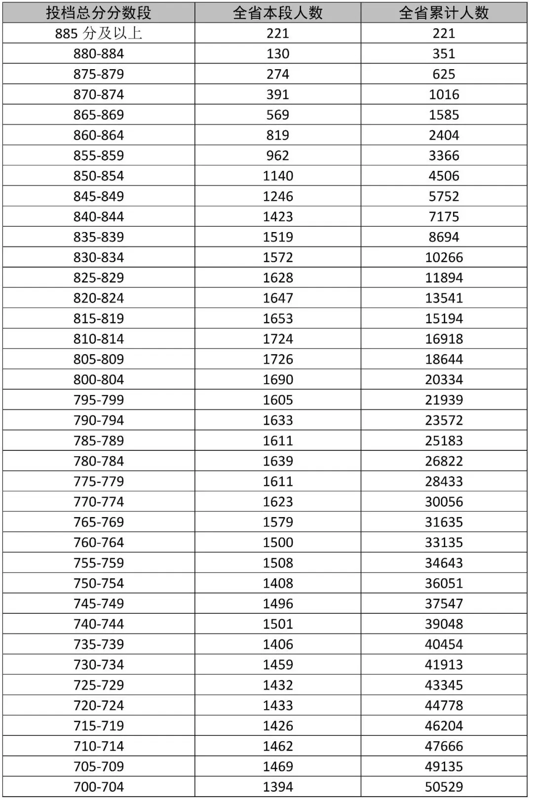 2026 年海南省中考成绩“5 分一段”表-第2张图片-四季读书网