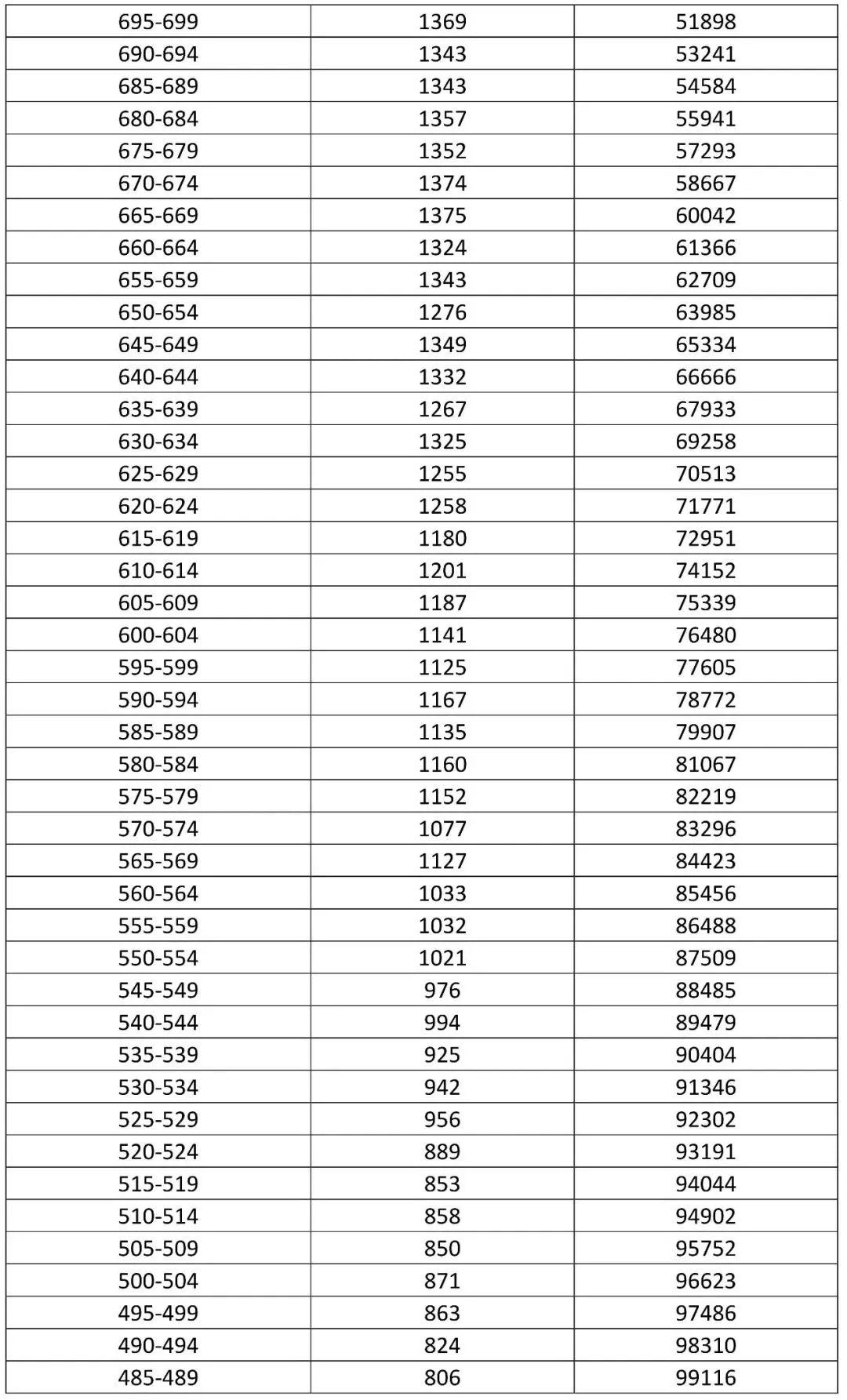 2026 年海南省中考成绩“5 分一段”表-第3张图片-四季读书网