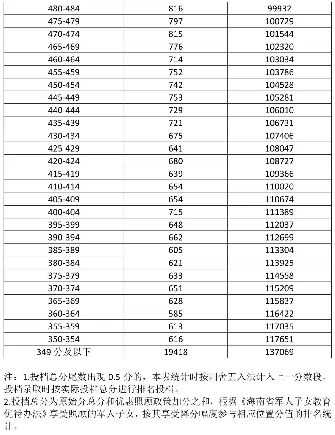 2026 年海南省中考成绩“5 分一段”表-第4张图片-四季读书网