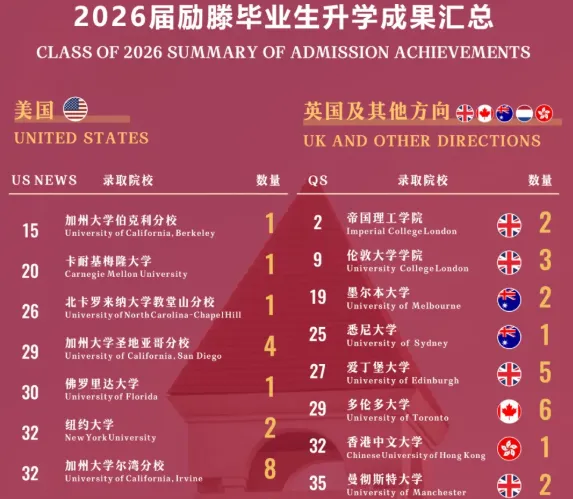 2026中考出分后转轨美高AP学校:除了WLSA,上海这些AP学校同样顶尖!附2026秋招补录最后批次时间~-第5张图片-四季读书网 2026中考出分后转轨美高AP学校:除了WLSA,上海这些AP学校同样顶尖!附2026秋招补录最后批次时间~-第5张图片-四季读书网
