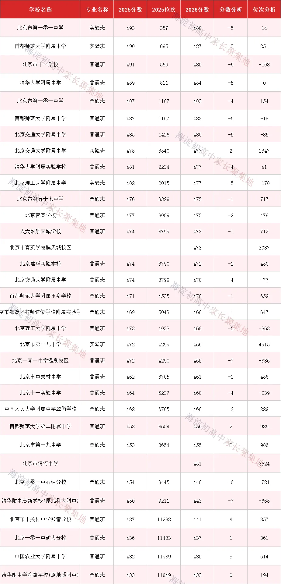 2026北京中考统招录取全面复盘:分数线全线上涨,中段考生遭遇＂史上最难志愿季＂-第2张图片-四季读书网