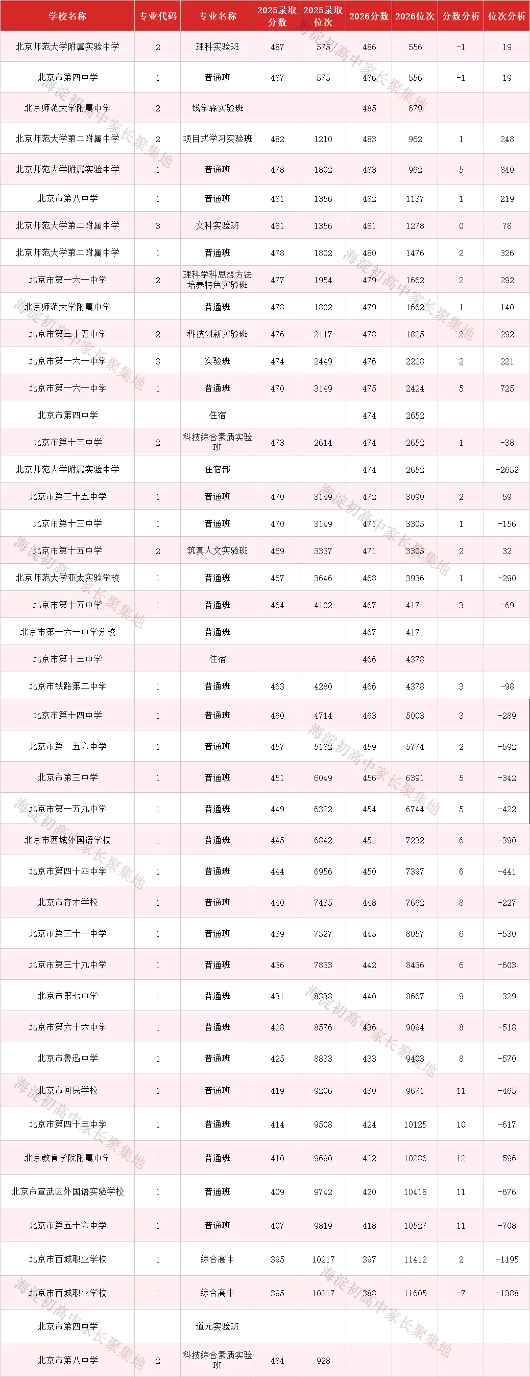 2026北京中考统招录取全面复盘:分数线全线上涨,中段考生遭遇＂史上最难志愿季＂-第3张图片-四季读书网