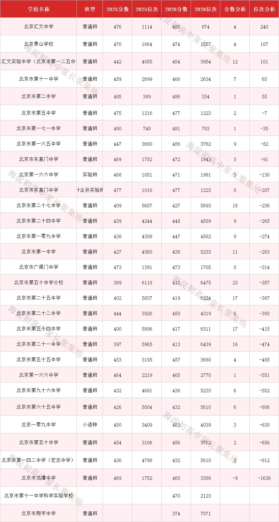 2026北京中考统招录取全面复盘:分数线全线上涨,中段考生遭遇＂史上最难志愿季＂-第4张图片-四季读书网