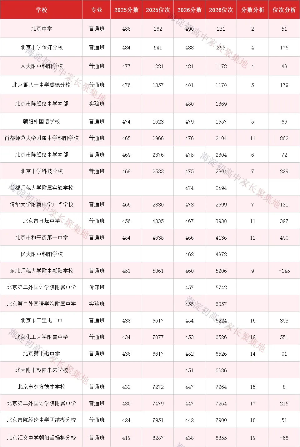 2026北京中考统招录取全面复盘:分数线全线上涨,中段考生遭遇＂史上最难志愿季＂-第5张图片-四季读书网