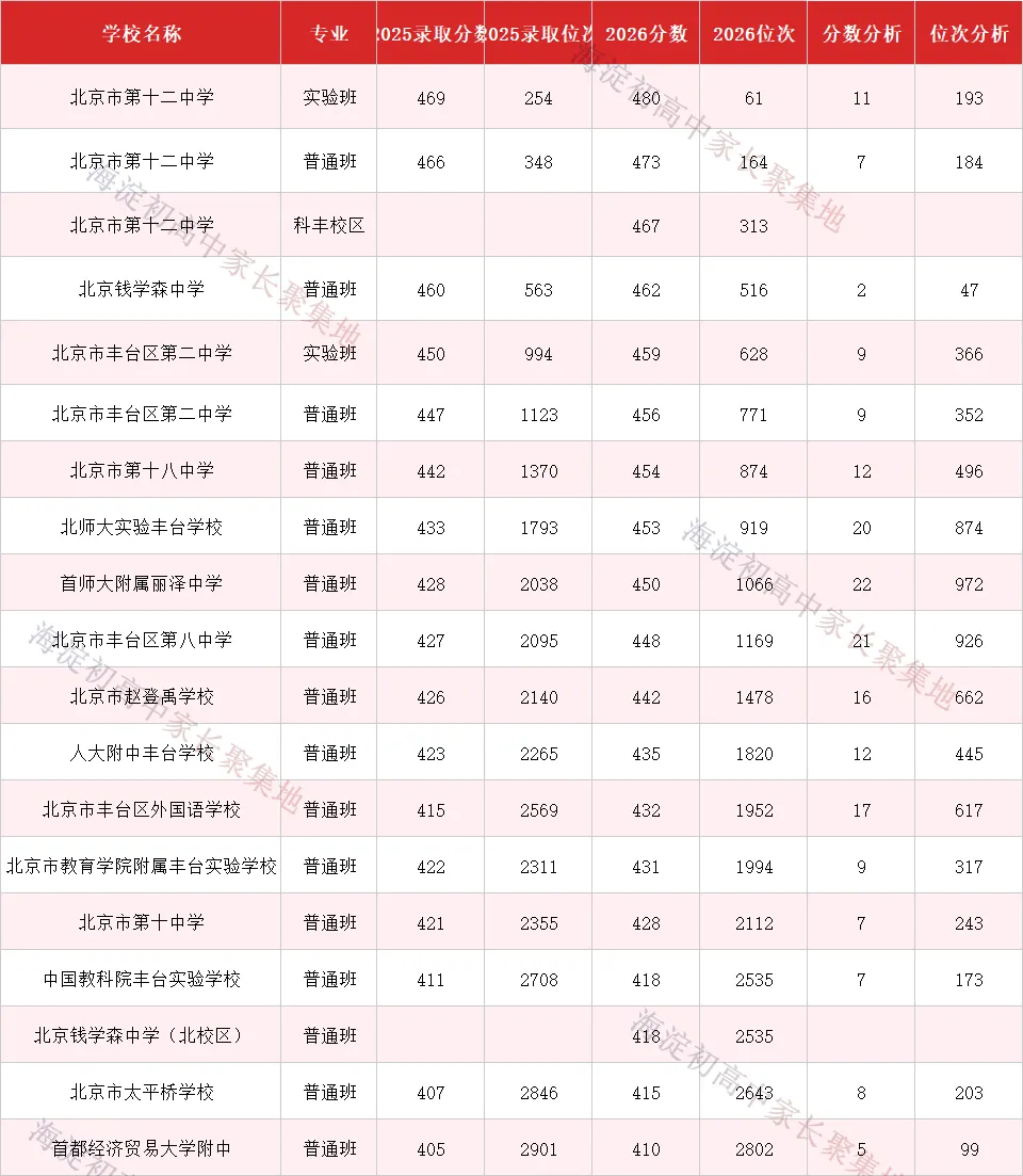 2026北京中考统招录取全面复盘:分数线全线上涨,中段考生遭遇＂史上最难志愿季＂-第6张图片-四季读书网