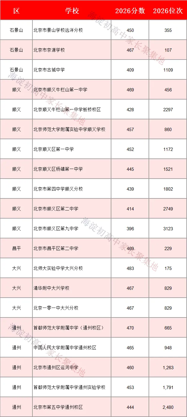 2026北京中考统招录取全面复盘:分数线全线上涨,中段考生遭遇＂史上最难志愿季＂-第7张图片-四季读书网