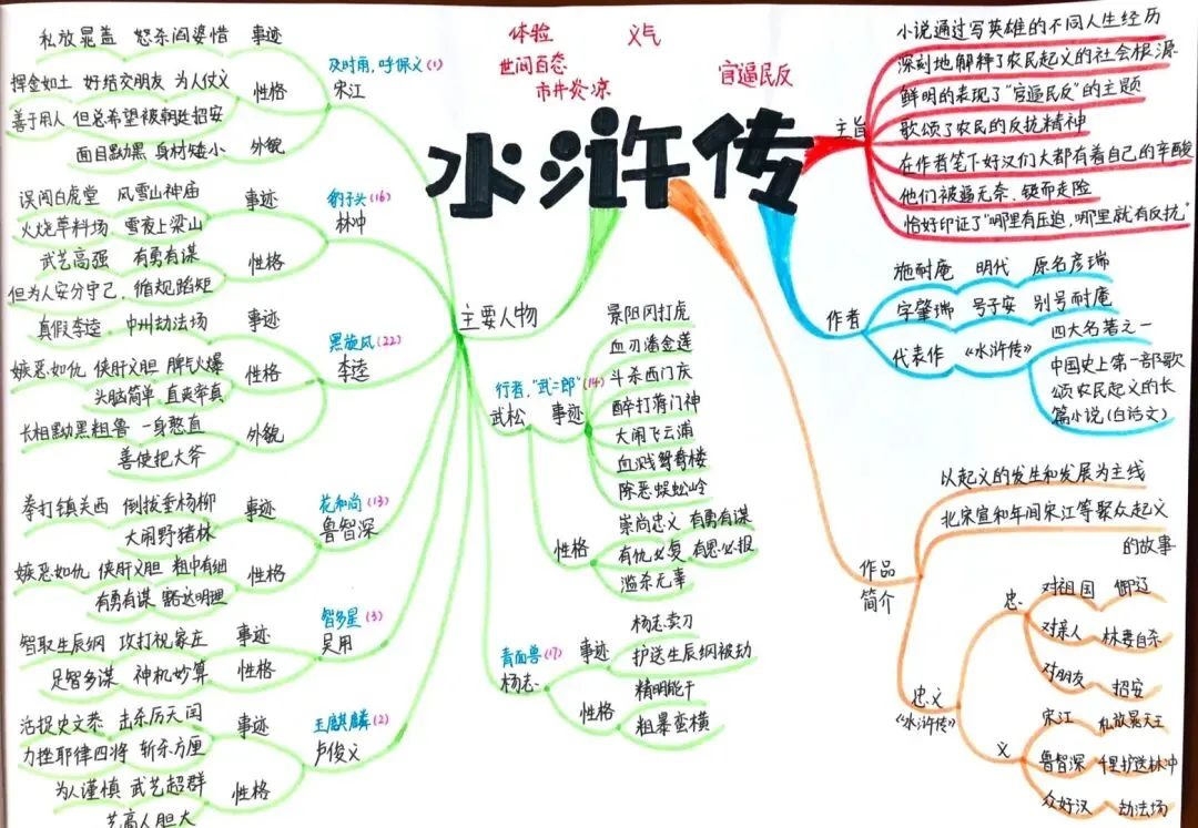 中考名著知识归集-第3张图片-四季读书网