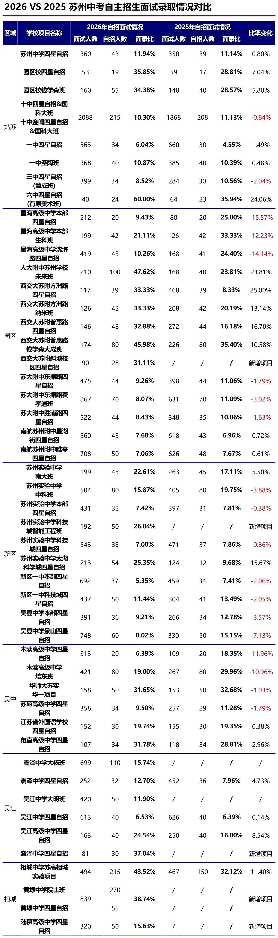 中考自招“大跳水”?2026苏州面录比骤变,这几条赛道悄悄变宽了...-第1张图片-四季读书网