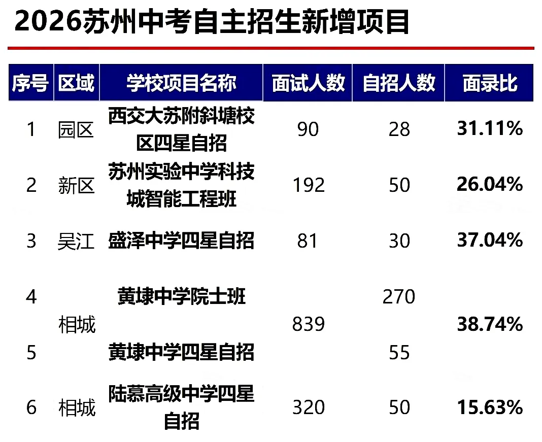 中考自招“大跳水”?2026苏州面录比骤变,这几条赛道悄悄变宽了...-第2张图片-四季读书网