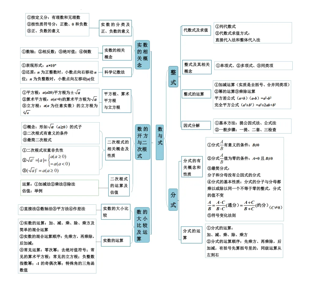 2024年福建中考数学思维导图(干货分享)-第1张图片-四季读书网 2024年福建中考数学思维导图(干货分享)-第1张图片-四季读书网