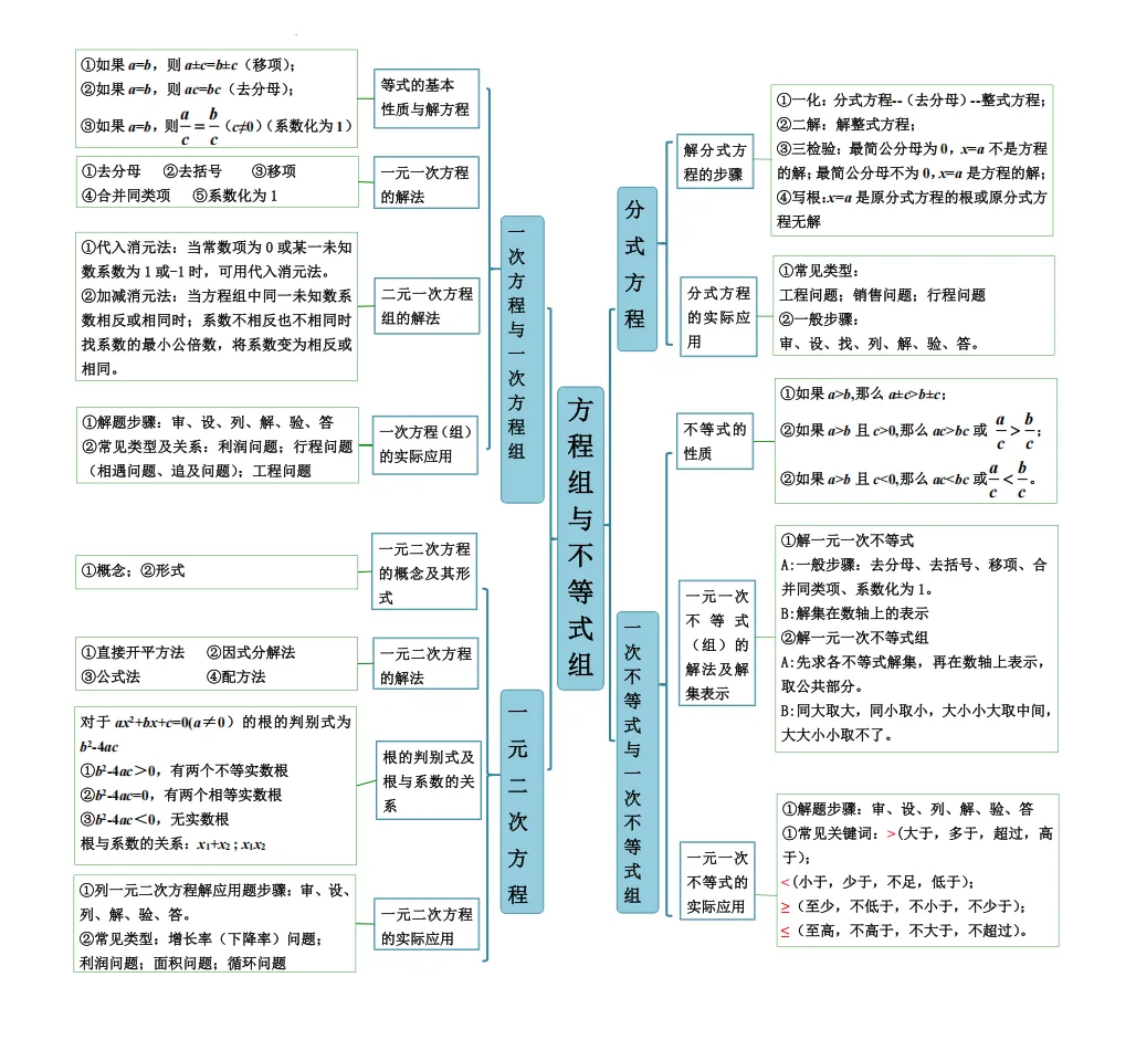 2024年福建中考数学思维导图(干货分享)-第2张图片-四季读书网 2024年福建中考数学思维导图(干货分享)-第2张图片-四季读书网