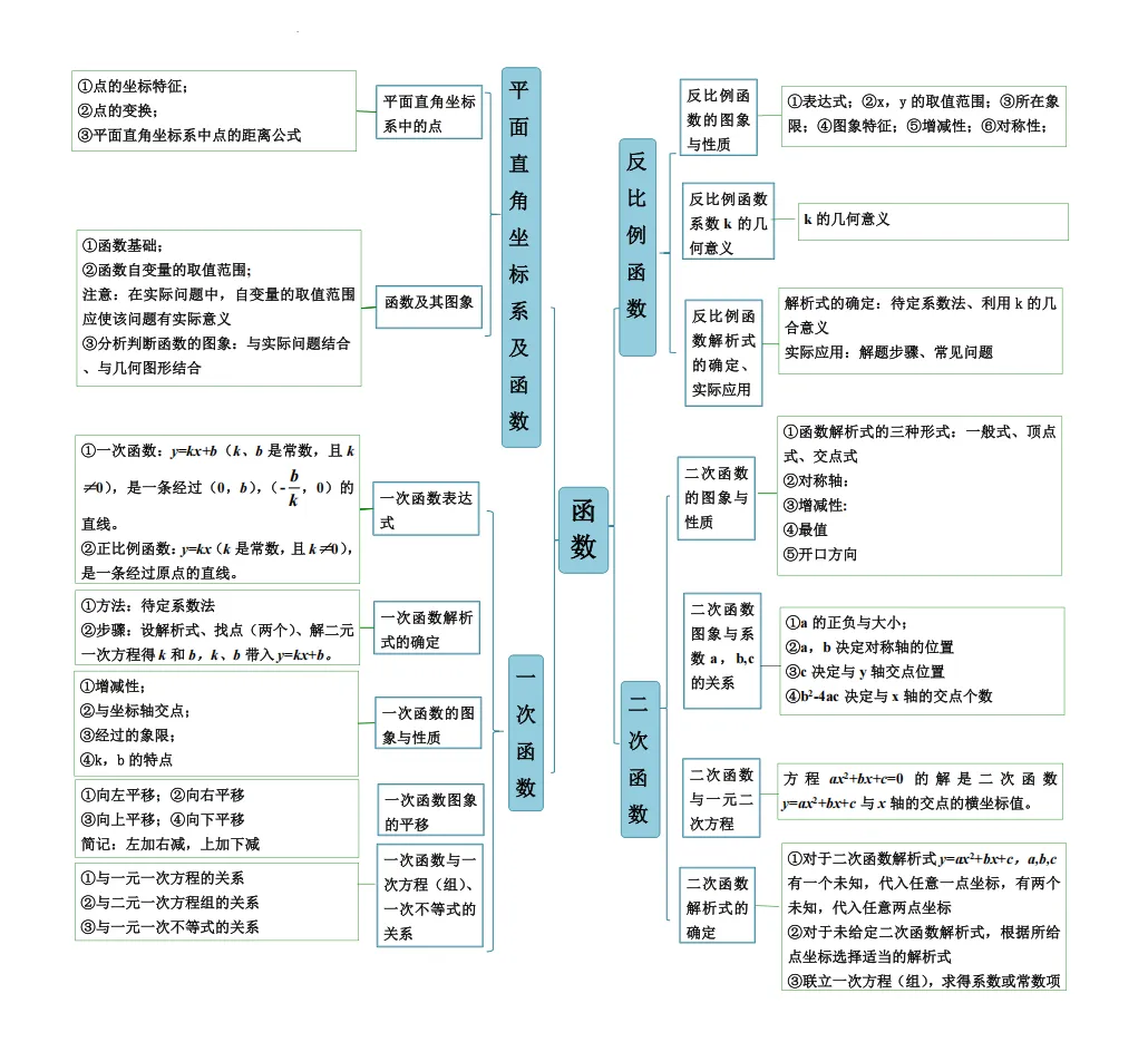 2024年福建中考数学思维导图(干货分享)-第3张图片-四季读书网 2024年福建中考数学思维导图(干货分享)-第3张图片-四季读书网
