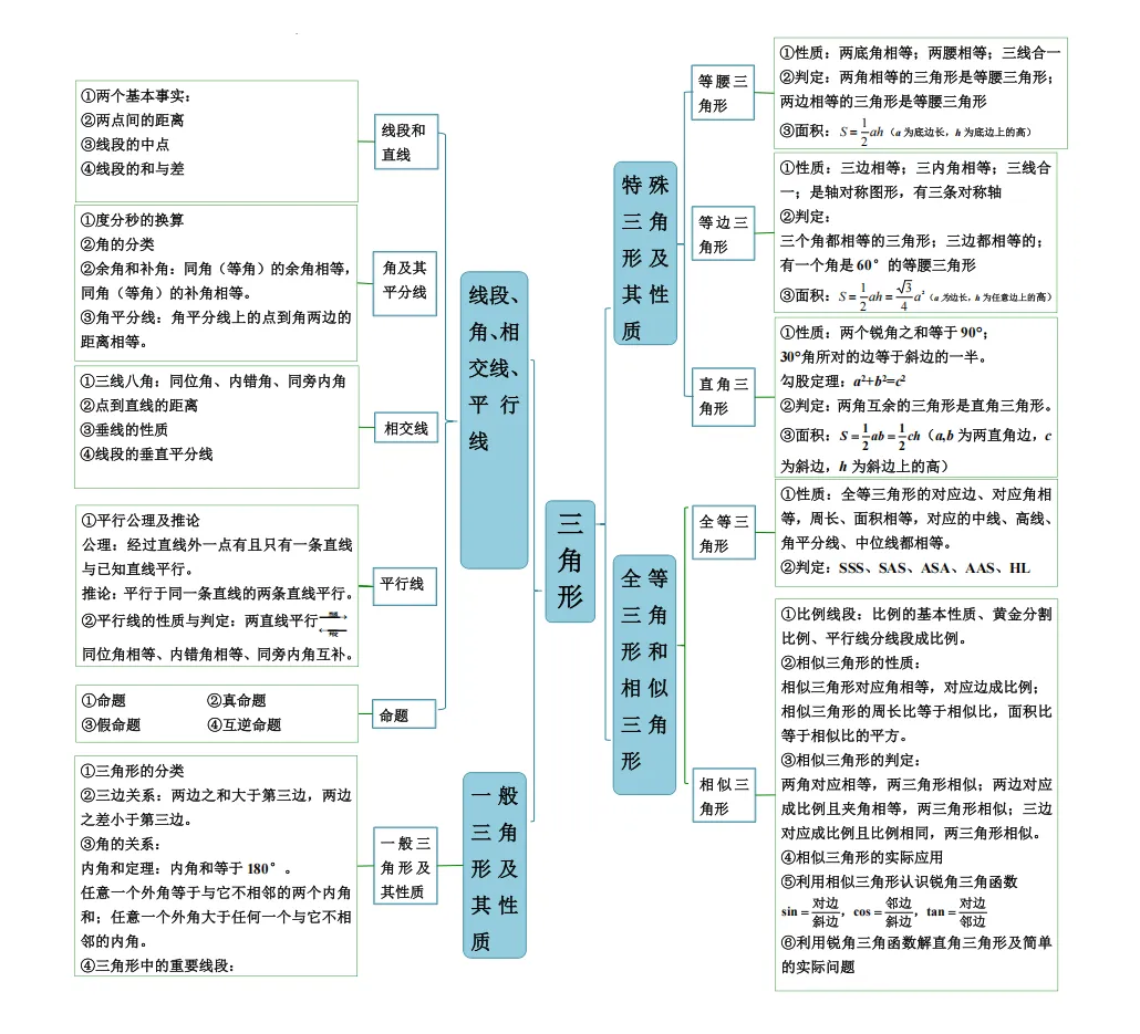 2024年福建中考数学思维导图(干货分享)-第4张图片-四季读书网 2024年福建中考数学思维导图(干货分享)-第4张图片-四季读书网